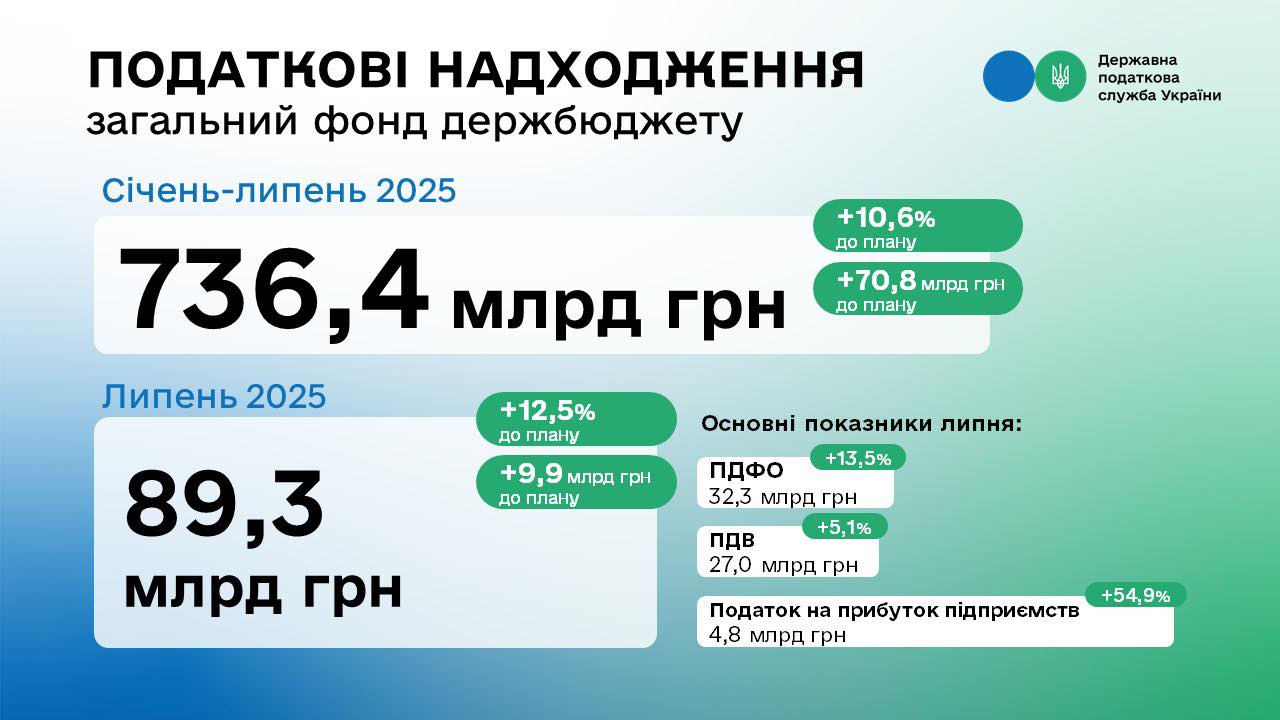 ДПС за 7 місяців перевиконала план надходжень до бюджету на понад 70 млрд гривень