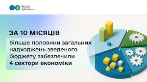За 10 місяців більше половини загальних надходжень зведеного бюджету забезпечили 4 сектори економіки