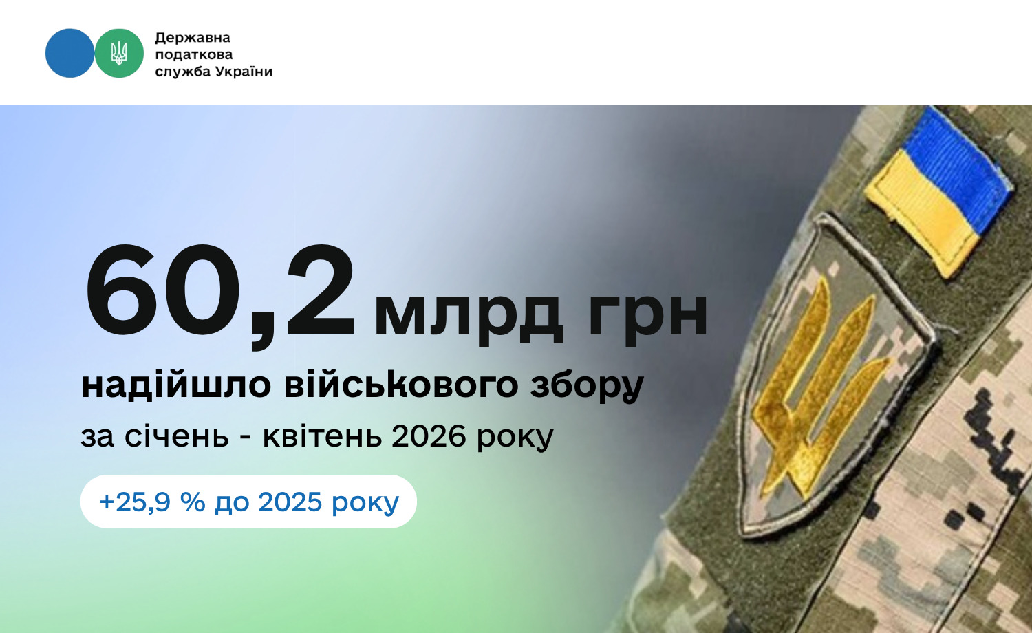 З початку року до бюджету надійшло понад 60 млрд грн військового збору